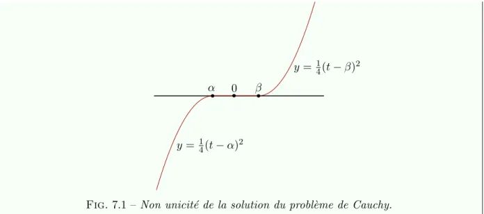 Fig. 7.1 – Non unicit´ e de la solution du probl` eme de Cauchy.