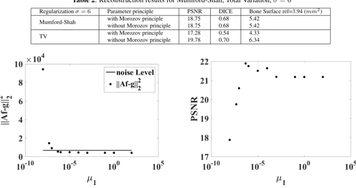 Fig. 2. Evolution of the data term ||Af − g|| 2 2 as a function of µ 1 for the Mumford-Shah regularization and noise level δ 2 for σ = 1