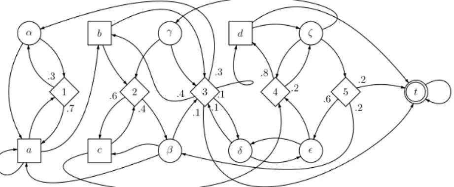 Fig. 1. A Simple Stochastic Game.