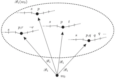 Fig. 2 Linear time and epistemic worlds