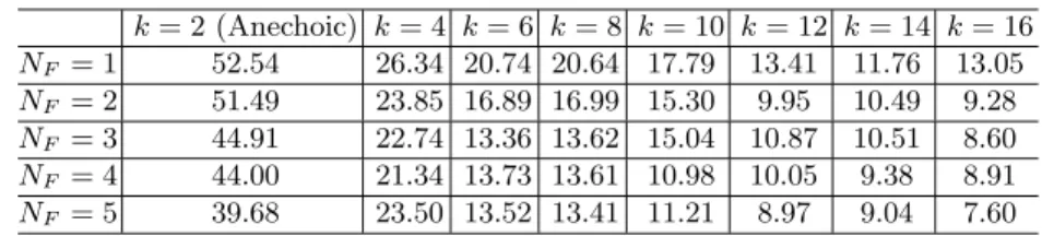 Table 2. Average output SNR for N = 3.