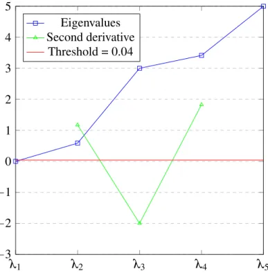 Figure 3.3: Eigenvalues sorted by ascending order