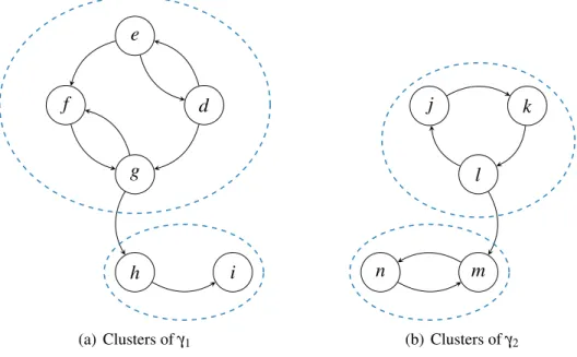 Figure 3.5: Cluster partition