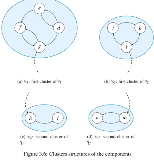 Figure 3.6: Clusters structures of the components With: