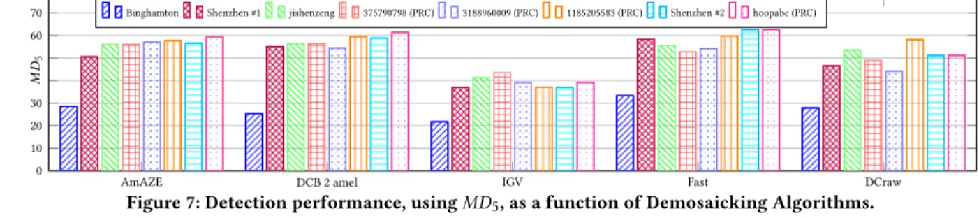 Figure 7: Detection performance, using MD 5 , as a function of Demosaicking Algorithms.