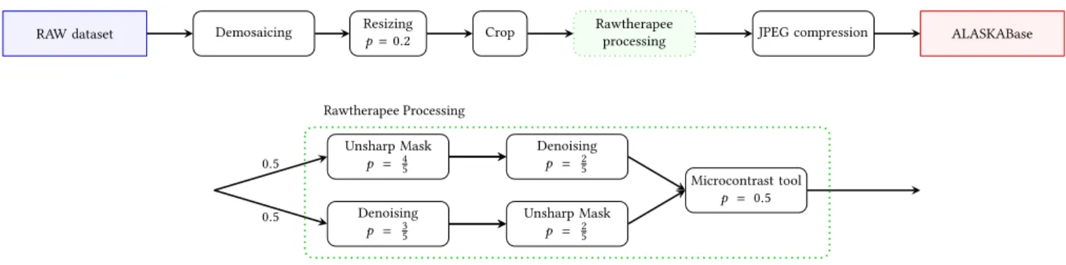 Figure 3: Processing pipeline followed for each image from the RAW database up to JPEG compression