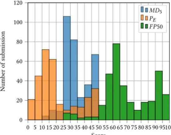 Table 2 presents the volume of data sent by the server (TX, in Tera Bytes) as well as the number of unique daily connections that have been recorded on the website server
