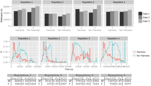 Fig. 2. Experiment 1 (identical workflows). Top: comparison of the makespans; middle: