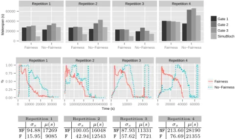 Fig. 3. Experiment 2 (very short execution). Top: comparison of the makespans; mid- mid-dle: unfairness degree η u ; bottom: unfairness µ and slowdown standard deviation.