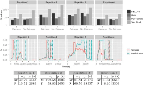 Fig. 4. Experiment 3 (different workflows). Top: comparison of the slowdown; middle: