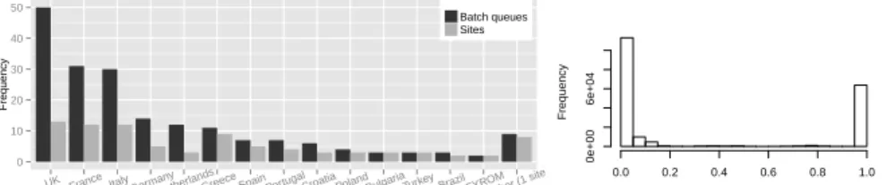 Fig. 1. Distribution of sites and batch queues per country in the biomed VO (January 2013) (left) and histogram of the unfairness degree η u sampled in bins of 0.05 (right ).