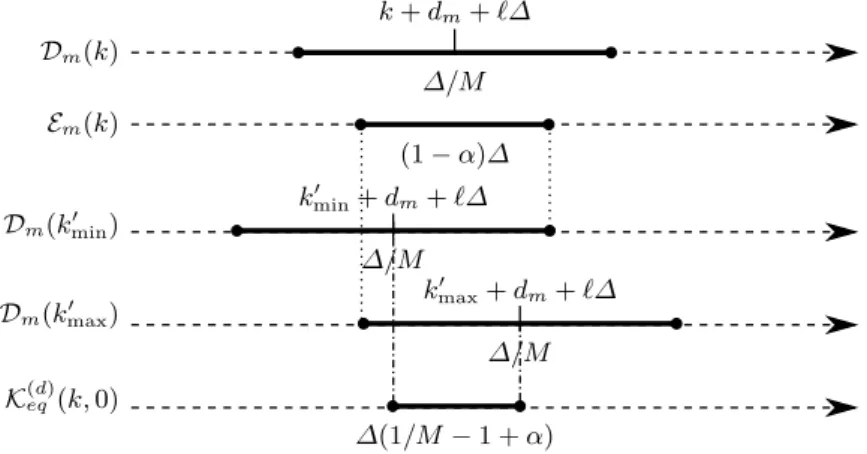 Fig. 4 shows that K (d) eq (k, 0) has a volume equalling ∆(1/M − (1 − α)).