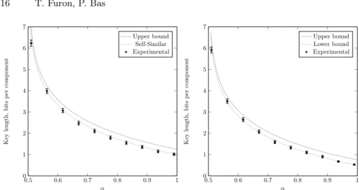 Fig. 7. Key length in bits for constructions 1 (left) and 2 (right) vs. the distortion compensation factor α