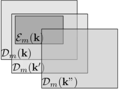 Fig. 1. Graphical representation in space X of three decoding regions D m (k), D m (k 0 ) and D m (k 00 ) and the embedding region E m (k): k and k 0 belong to the equivalent decoding region K (d)eq (k, 0), but k 00 does not.
