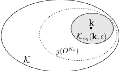 Fig. 2. Graphical representation of the key space K and the equivalent region K eq (k, ).