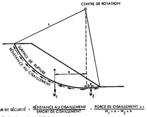 Figure 2. Analyse de stabilité des pentes.