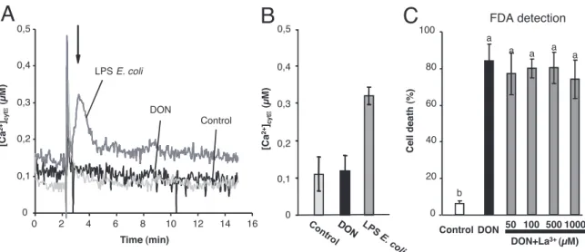 Fig. 2. Ca 2+ is not involved in DON-induced cell death. (A) Changes in [Ca 2+ ] cyto were measured by using BY2 tobacco cells transformed by the apoaequorin gene treated with 50 mg ml −1 of DON