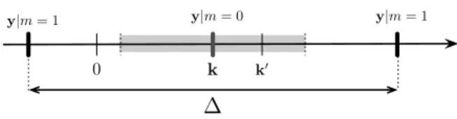 Fig. 1. Non-unicity of decoding keys for binary Quantization Index Modulation [7]: key k 0 decodes content y watermarked with the key k.