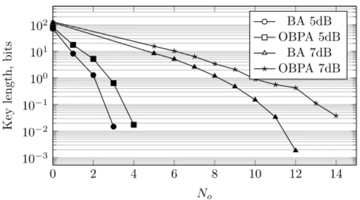 Fig. 6. Key-length evolution according to the embedding dis- dis-tortion using the proposed approximation and Rare Event  es-timation (RE) for N v = 128,  = 0.05 and p f a = 10 −4 .