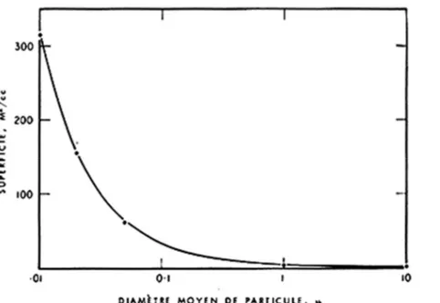 Figure  1.  Relation  entre  la  dimension  de  la  particule  et  la  superficie  par  unité  de  volume  du  matériau.
