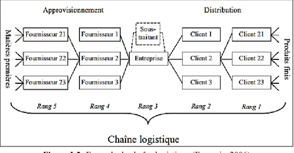 Figure I-2: Exemple de chaîne logistique (François, 2006)  
