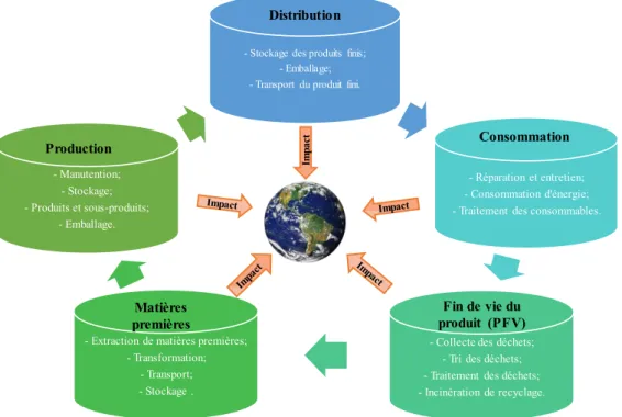 Figure I-6: Etapes du cycle de vie (Ait-Kadi et al., 2012) 