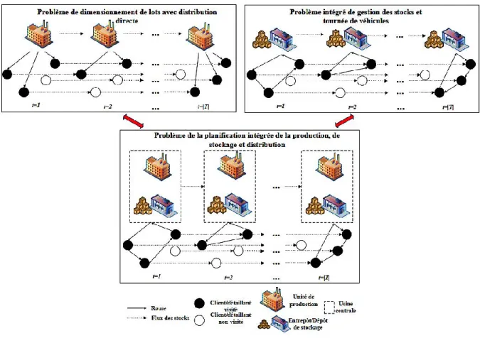 Figure I-8: Illustration des réseaux logistiques intégrés 