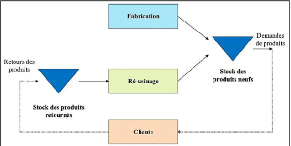 Figure I-9: La conception générale d’un problème de  dimensionnement des lots avec option de ré-usinage (LSP-R) 