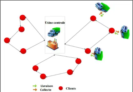 Figure  I-10:  Illustration  du  problème  de  tournée  des  véhicules avec livraison et collecte simultanées (VRPSPD) 