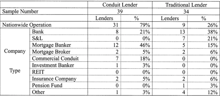 Table 3: Lenders Research by  Company Type