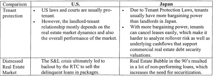 Table  3.2  Real  Estate System