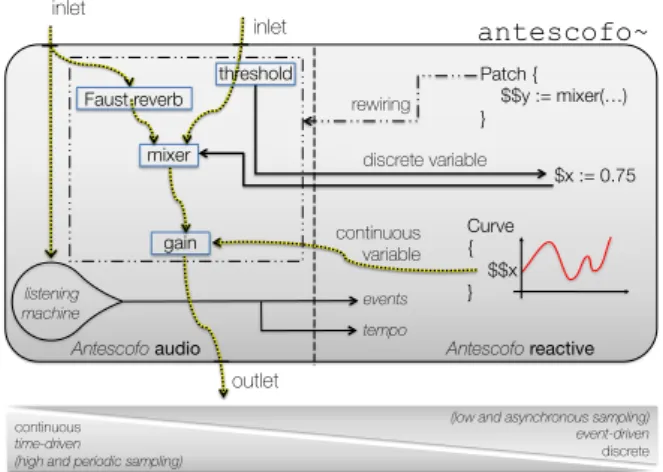 Figure 7. Interaction between audio processing and reactive computa- computa-tions.
