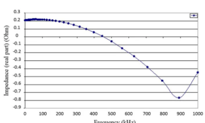 Fig. 2. Frequency-dependence of the modulus of the impedance for a module Hi-Z 20 (after Ref