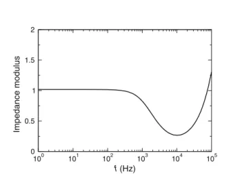 Fig. 4. Frequency-dependence of the modulus of the impedance normalized to its zero-frequency value.