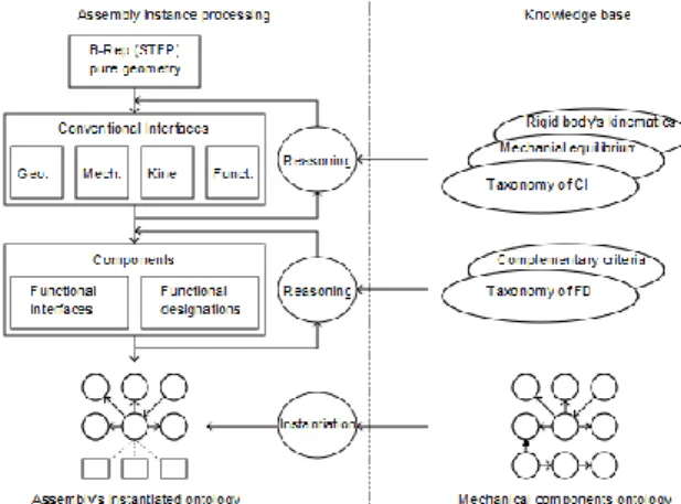 Figure 1 The overall processing of information  When  enough  knowledge  about  components  in  an  assembly  is  gathered,  an  ontology  describing  functional  designations  and  their  properties  is  invoked  to  assign  those  designations  to  the  