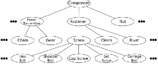 Figure  5  shows  a  small  portion  of  the  functional  designation  taxonomy,  showing  the  path  to  the  functional  designation  of  ―Cap  Screw‖,  amongst  others