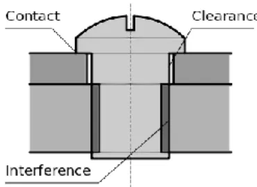 Figure  6 demonstrates different types of geometrical  interactions on the example of two boards assembled  together by means of a cap screw