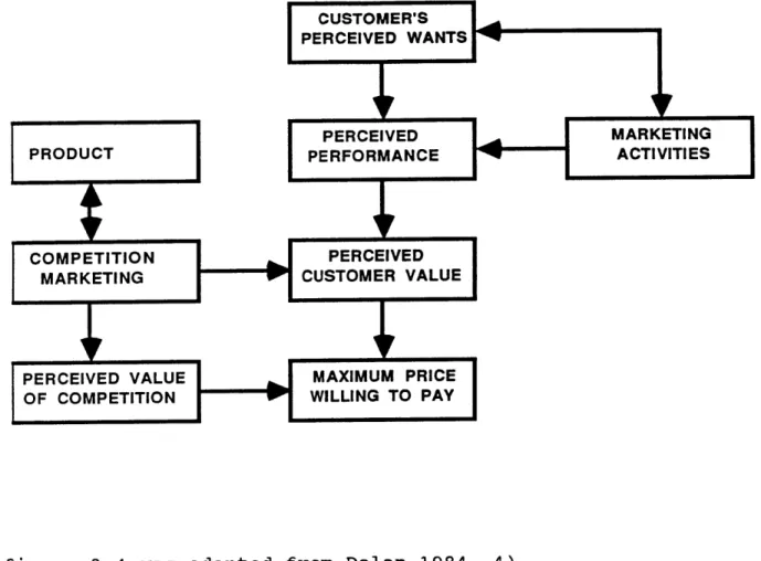 Figure  3.4:  The  Dynamics of  the  Pricing Decision