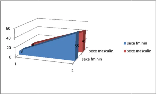 Figure n °1 : répartition de malades selon le sexe.