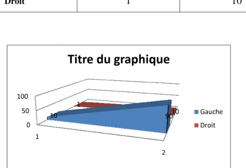 Tableau n°2: côté de la pneumonectomie . 