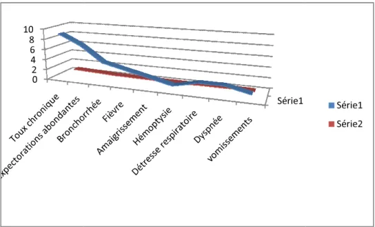 Figure n°4: signes fonctionnels
