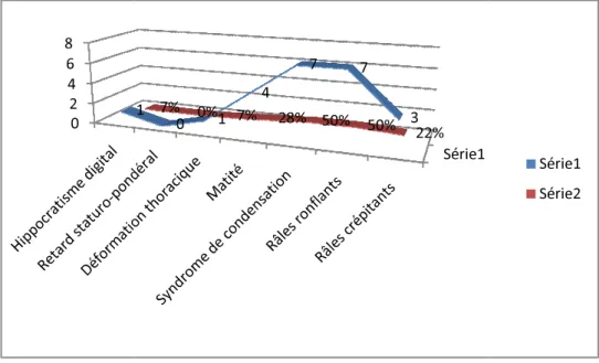 Figure n°5: signes physiques. 