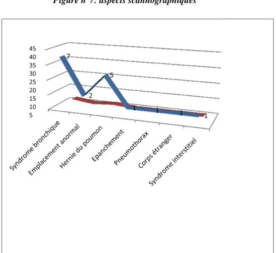 Tableau n°7: aspects scannographiques   