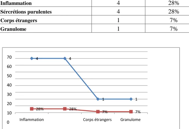 Tableau n° 8 : résultats de la bronchoscopie. 