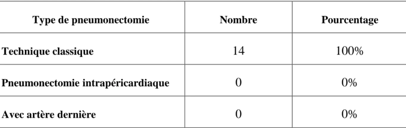 Figure n° 9 : Répartition selon le type de pneumonectomie. 