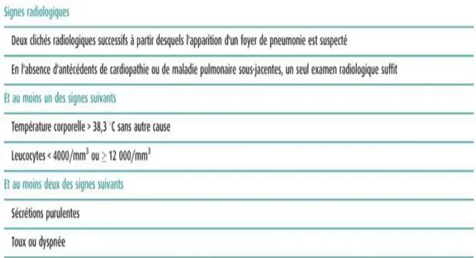Tableau II: Critères de définition d’une pneumonie [133] 