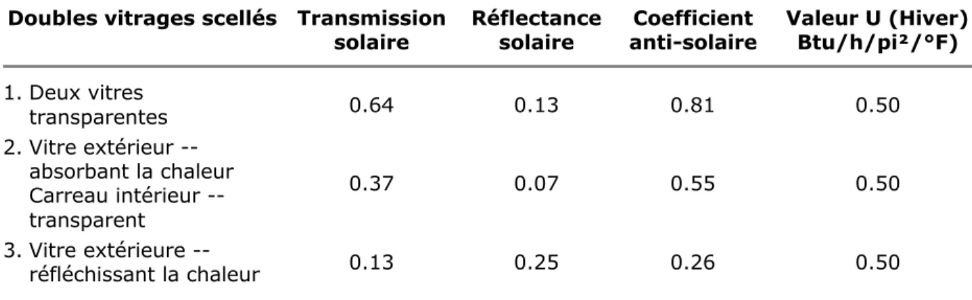 Tableau  I.  Charactéristiques  thermiques  de  quelques  types  de  double  vitrage  scellé  (Espace d'Air de ½ Pouce)