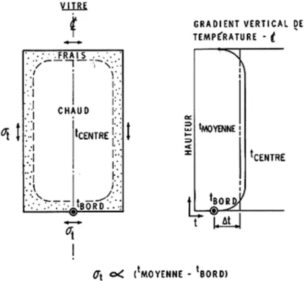Figure 1. Contrainte thermique de traction,  t