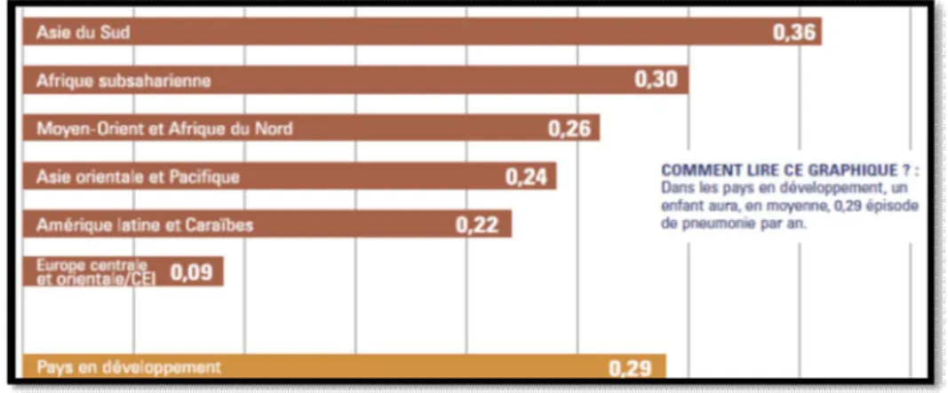 Figure 3 : Nombre d’épisodes par enfant et par an, par régions [1] 