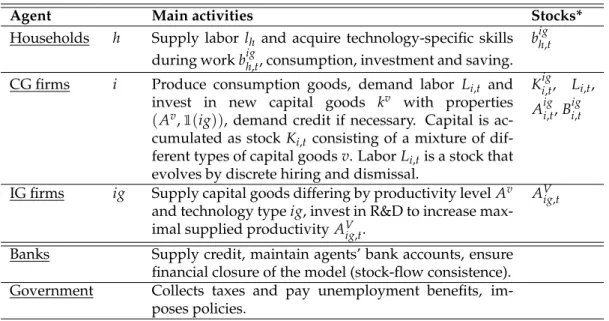 table II.1. The structure of the simulated economy resembles the structure of other macroeconomic models